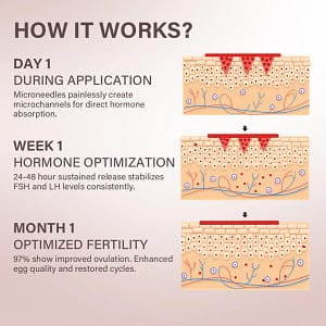 Oveallgo® FertiliPatch Microneedle Fertility Enhancement System