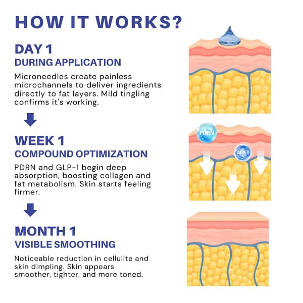 Fivfivgo® PDRN-GLP-1 Cellulite Targeting Reedle Shot Gel - Image 4
