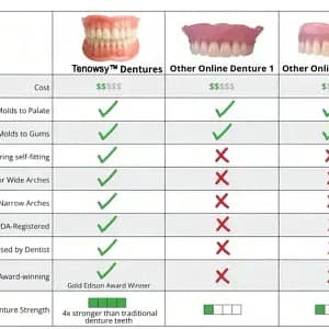 Tenowsy™-Advanced Custom-Fit Functional Dentures