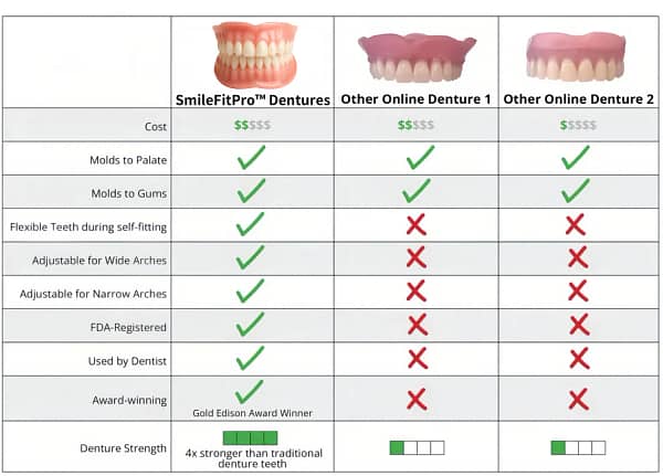 SmileFitPro™-Advanced Custom-Fit Functional Dentures