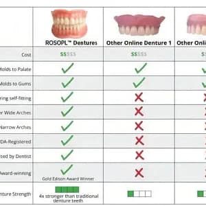 ROSOPL™-Advanced Custom-Fit Functional Dentures
