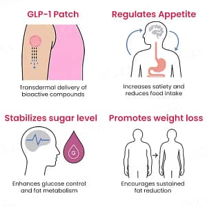 Cvreoz® GLP-1 Patches
