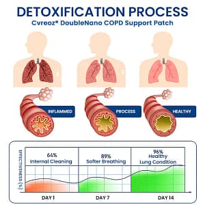 Zvoevo® DoubleNano COPD Relief Patc