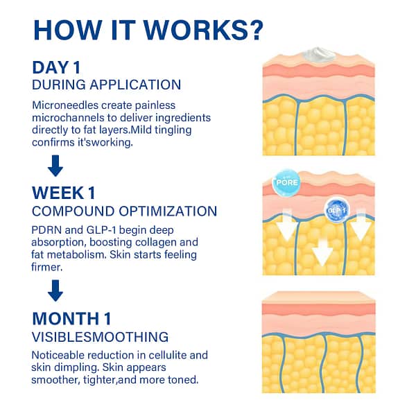 Oveallgo® PDRN-GLP-1 Slimming & Blood Sugar Regulating Reedle Shot Serum