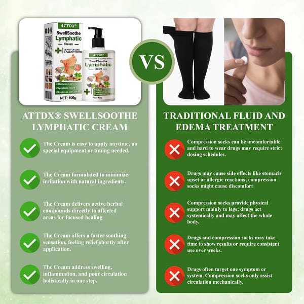 ATTDX® SwellSoothe Lymphatic Cream