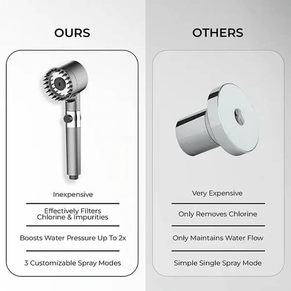 ShowerBlast™ – Filtered Showerhead