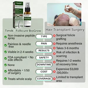 Timilk® Follicure BioGrow Hair Restoration Spray